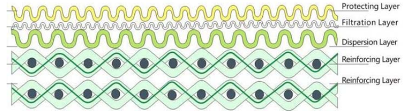Multi-layered diffusion-bonded stainless steel mesh 5 Multi-layered diffusion-bonded stainless steel mesh 5